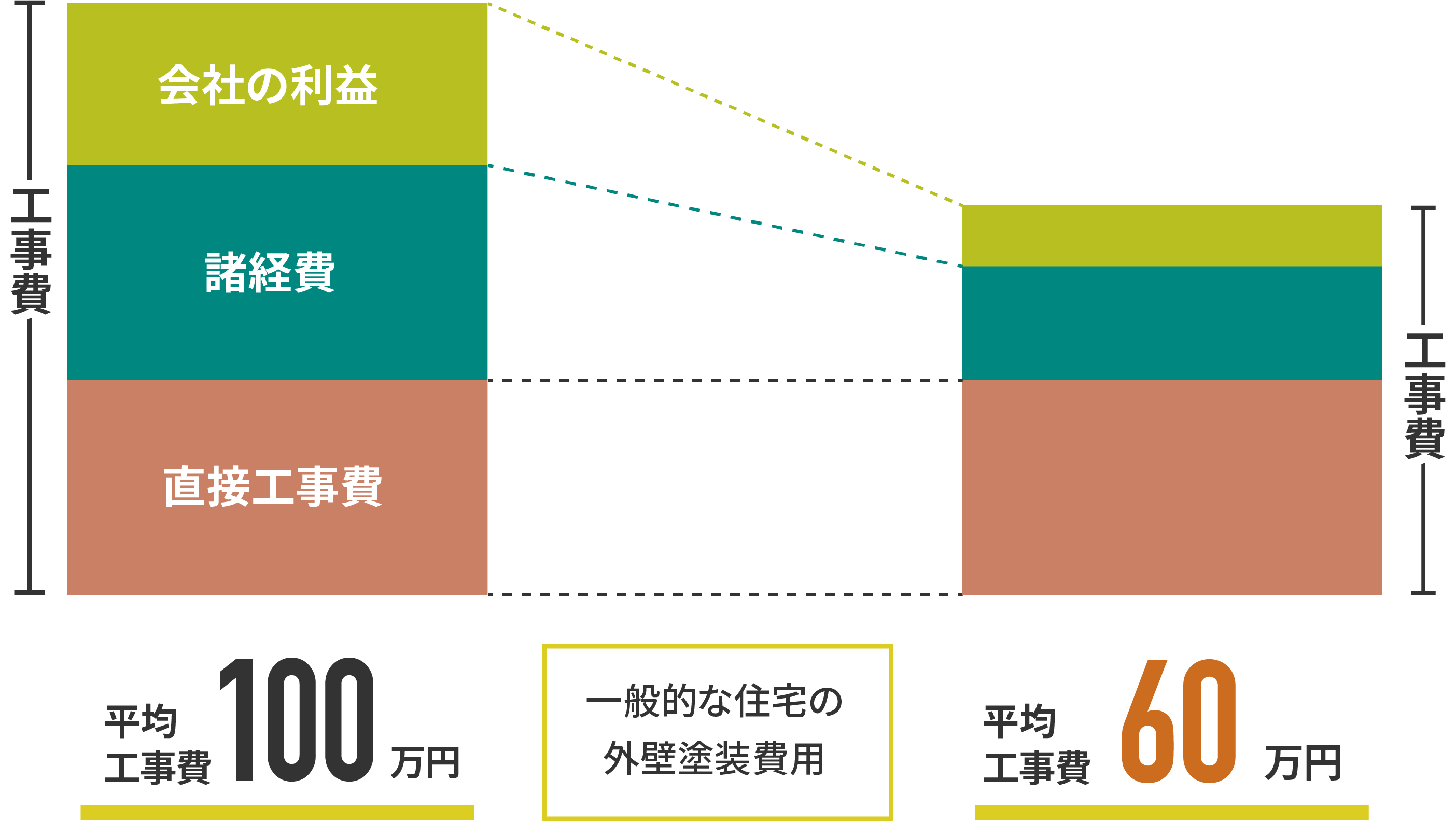 低価格を実現している図