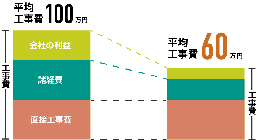 低価格を実現している図